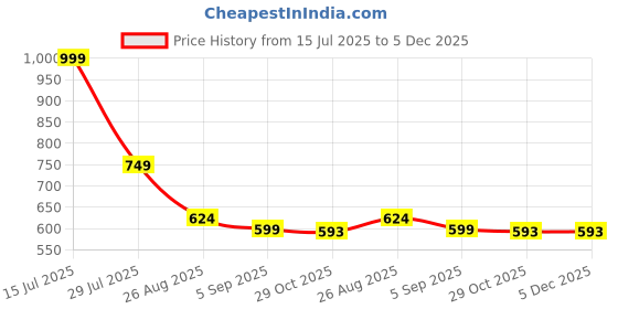myntra.com Shriyangan Ethnic Motifs Zari Pure Silk Kanjeevaram Saree shriyangan Price History Graph from 15 Jul 2025 to 5 Dec 2025