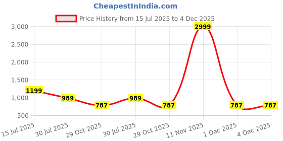 myntra.com Shriyangan Ethnic Motifs Zari Pure Silk Kanjeevaram Saree shriyangan Price History Graph from 15 Jul 2025 to 4 Dec 2025