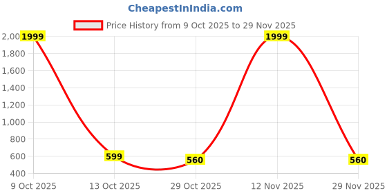 myntra.com Shriyangan Ethnic Motifs Zari Pure Silk Kanjeevaram Saree shriyangan Price History Graph from 9 Oct 2025 to 29 Nov 2025