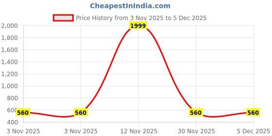 myntra.com Shriyangan Ethnic Motifs Zari Pure Silk Kanjeevaram Saree shriyangan Price History Graph from 3 Nov 2025 to 4 Dec 2025