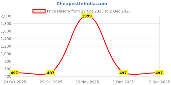 myntra.com Shriyangan Ethnic Motifs Zari Pure Silk Kanjeevaram Saree shriyangan Price History Graph from 29 Oct 2025 to 1 Dec 2025