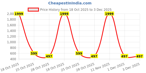 myntra.com Shriyangan Ethnic Motifs Zari Pure Silk Kanjeevaram Saree shriyangan Price History Graph from 18 Oct 2025 to 3 Dec 2025