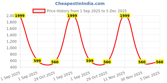 myntra.com Shriyangan Ethnic Motifs Zari Pure Silk Kanjeevaram Saree shriyangan Price History Graph from 1 Sep 2025 to 4 Dec 2025