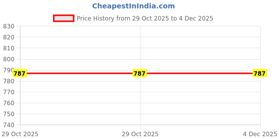 myntra.com Shriyangan Ethnic Motifs Zari Pure Silk Kanjeevaram Saree shriyangan Price History Graph from 29 Oct 2025 to 4 Dec 2025