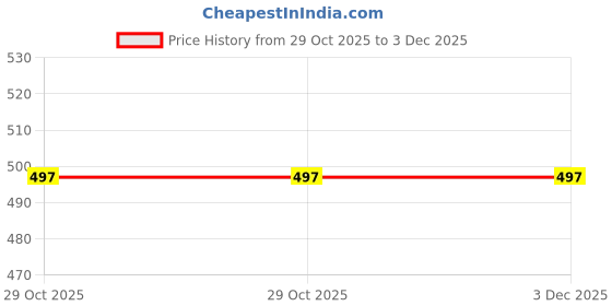 myntra.com Shriyangan Ethnic Motifs Zari Pure Silk Kanjeevaram Saree shriyangan Price History Graph from 29 Oct 2025 to 3 Dec 2025