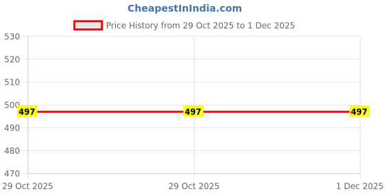 myntra.com Shriyangan Ethnioc Motifs Woven Design Pure Silk Kanjeevaram Saree shriyangan Price History Graph from 29 Oct 2025 to 1 Dec 2025