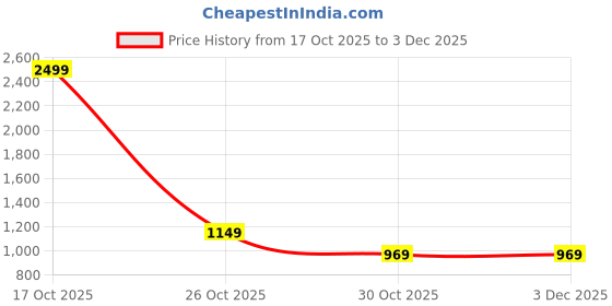 myntra.com Shriyangan Floral Printed Zari Pure Linen Kanjeevaram Saree shriyangan Price History Graph from 17 Oct 2025 to 3 Dec 2025