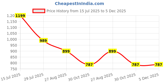 myntra.com Shriyangan Floral Woven Design Zari Pure Silk Kanjeevaram Saree shriyangan Price History Graph from 15 Jul 2025 to 5 Dec 2025