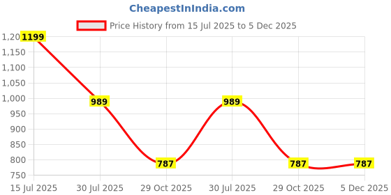 myntra.com Shriyangan Floral Woven Design Zari Pure Silk Kanjeevaram Saree shriyangan Price History Graph from 15 Jul 2025 to 5 Dec 2025