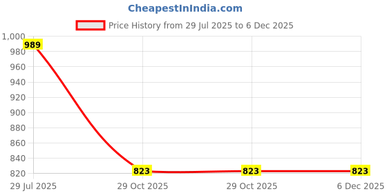 myntra.com Shriyangan Floral Woven Design Zari Pure Silk Kanjeevaram Saree shriyangan Price History Graph from 29 Jul 2025 to 5 Dec 2025