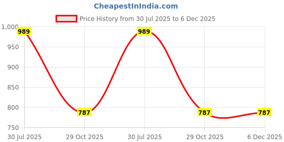 myntra.com Shriyangan Floral Woven Design Zari Pure Silk Kanjeevaram Saree shriyangan Price History Graph from 30 Jul 2025 to 5 Dec 2025