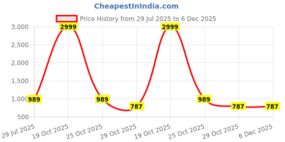 myntra.com Shriyangan Floral Woven Design Zari Pure Silk Kanjeevaram Saree shriyangan Price History Graph from 29 Jul 2025 to 6 Dec 2025