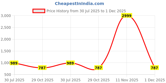 myntra.com Shriyangan Floral Woven Design Zari Pure Silk Kanjeevaram Saree shriyangan Price History Graph from 30 Jul 2025 to 1 Dec 2025