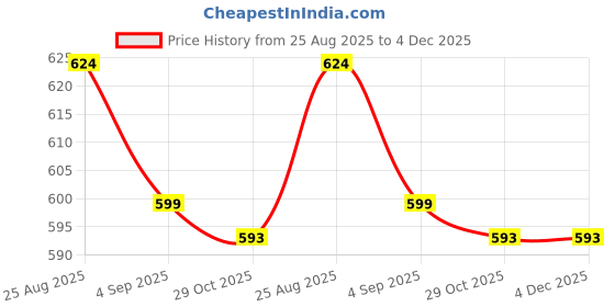 myntra.com Shriyangan Floral Woven Design Zari Pure Silk Kanjeevaram Saree shriyangan Price History Graph from 25 Aug 2025 to 3 Dec 2025