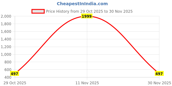 myntra.com Shriyangan Floral Woven Design Zari Pure Silk Kanjeevaram Saree shriyangan Price History Graph from 29 Oct 2025 to 30 Nov 2025
