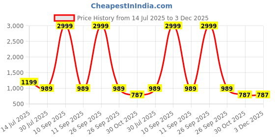 myntra.com Shriyangan Geometric Woven Design Zari Pure Silk Kanjeevaram Saree shriyangan Price History Graph from 14 Jul 2025 to 2 Dec 2025