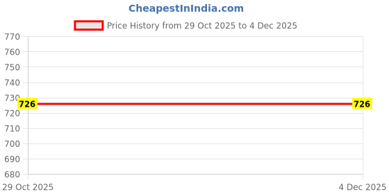 myntra.com Shriyangan Paisley Printed Zari Saree shriyangan Price History Graph from 29 Oct 2025 to 4 Dec 2025