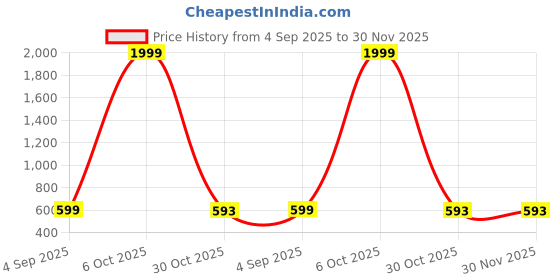 myntra.com Shriyangan Solid Embellished Zari Banarasi Saree shriyangan Price History Graph from 4 Sep 2025 to 30 Nov 2025