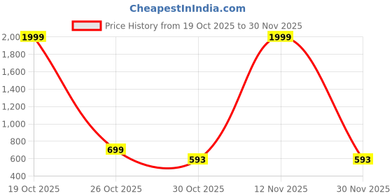 myntra.com Shriyangan Solid Zari Kanjeevaram Saree shriyangan Price History Graph from 19 Oct 2025 to 30 Nov 2025