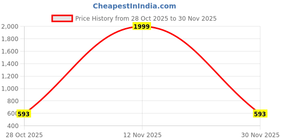 myntra.com Shriyangan Solid Zari Kanjeevaram Saree shriyangan Price History Graph from 28 Oct 2025 to 30 Nov 2025