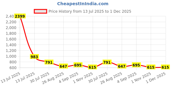 myntra.com Shriyangan Tie and Dye Zari Pure Linen Bandhan Saree shriyangan Price History Graph from 13 Jul 2025 to 30 Nov 2025