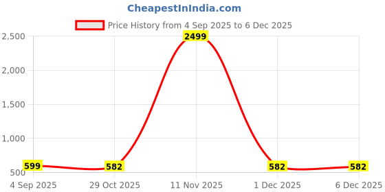 myntra.com Shriyangan Women Abstract Printed No Border Traditional Kanjeevaram Saree shriyangan Price History Graph from 4 Sep 2025 to 5 Dec 2025