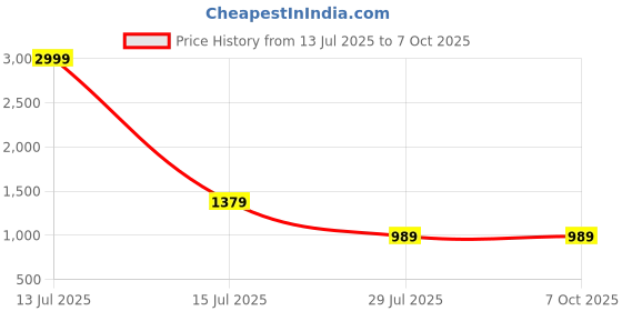 myntra.com Shriyangan Women Embroidered Regular Thread Work Chanderi Cotton Kurta with Trousers & With Dupatta shriyangan Price History Graph from 13 Jul 2025 to 6 Oct 2025