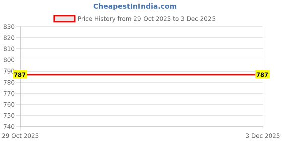 myntra.com Shriyangan Women Ethnic Motifs Embroidered A-Line Kurta with Palazzos shriyangan Price History Graph from 29 Oct 2025 to 2 Dec 2025