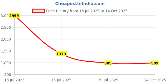myntra.com Shriyangan Women Ethnic Motifs Embroidered Regular Thread Work Kurta with Trousers & With Dupatta shriyangan Price History Graph from 13 Jul 2025 to 14 Oct 2025