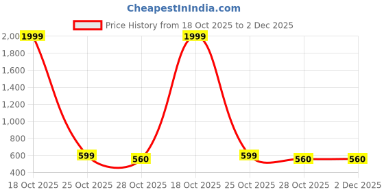 myntra.com Shriyangan Women Ethnic Motifs Printed Woven Design Traditional Kanjeevaram Saree shriyangan Price History Graph from 18 Oct 2025 to 1 Dec 2025