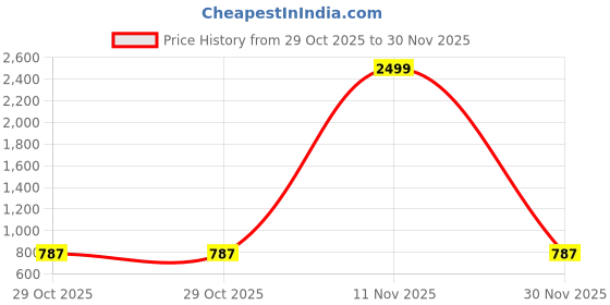 myntra.com Shriyangan Women Geometric Printed Zari Traditional Kanjeevaram Saree shriyangan Price History Graph from 29 Oct 2025 to 30 Nov 2025