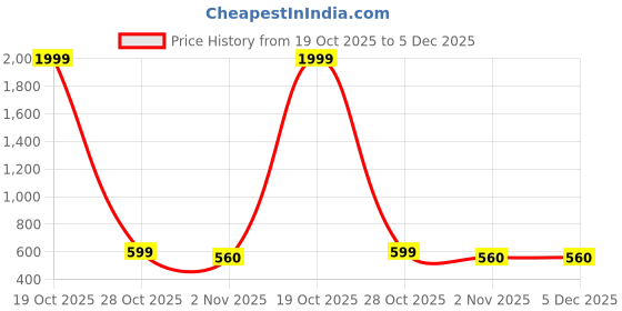 myntra.com Shriyangan Woven Design Pure Silk Kanjeevaram Saree With Unstiched Blouse Piece shriyangan Price History Graph from 19 Oct 2025 to 4 Dec 2025