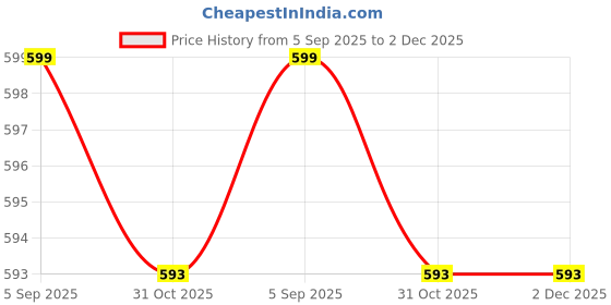 myntra.com Shriyangan Woven Design Zari Banarasi Saree shriyangan Price History Graph from 5 Sep 2025 to 2 Dec 2025