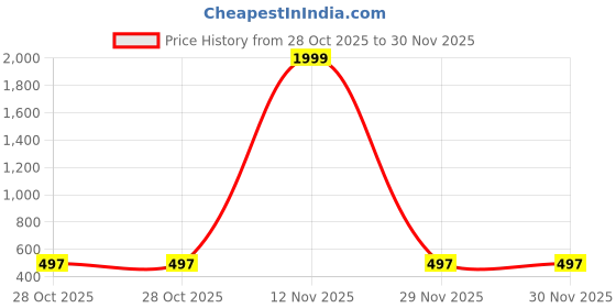 myntra.com Shriyangan Woven Design Zari Kanjeevaram Saree shriyangan Price History Graph from 28 Oct 2025 to 29 Nov 2025