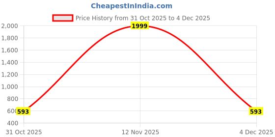 myntra.com Shriyangan Woven Design Zari Kanjeevaram Saree shriyangan Price History Graph from 31 Oct 2025 to 4 Dec 2025