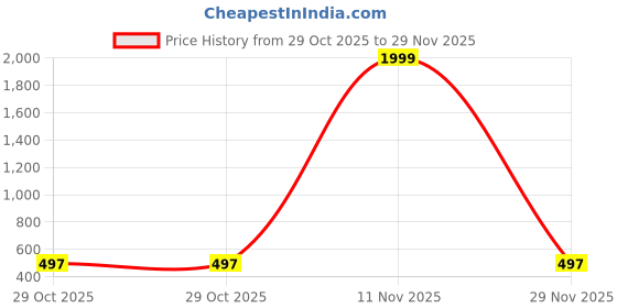 myntra.com Shriyangan Woven Design Zari Pure Silk Banarasi Saree shriyangan Price History Graph from 29 Oct 2025 to 29 Nov 2025