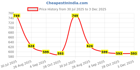 myntra.com Shriyangan Woven Design Zari Pure Silk Kanjeevaram Saree shriyangan Price History Graph from 30 Jul 2025 to 2 Dec 2025
