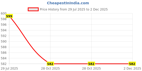 myntra.com Shriyangan Woven Design Zari Pure Silk Kanjeevaram Saree shriyangan Price History Graph from 29 Jul 2025 to 1 Dec 2025