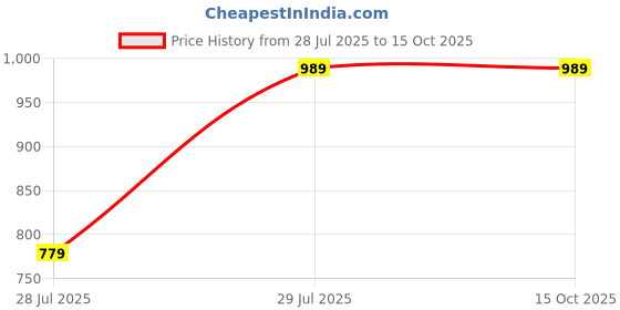 myntra.com Shriyangan Woven Design Zari Pure Silk Kanjeevaram Saree shriyangan Price History Graph from 28 Jul 2025 to 14 Oct 2025