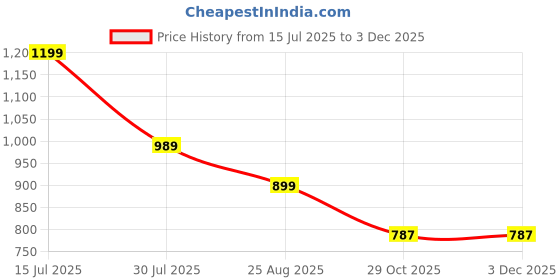 myntra.com Shriyangan Woven Design Zari Pure Silk Kanjeevaram Saree shriyangan Price History Graph from 15 Jul 2025 to 2 Dec 2025