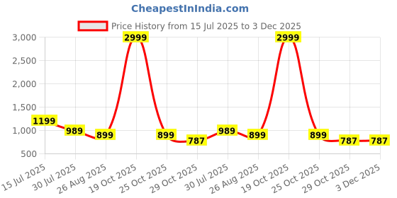 myntra.com Shriyangan Woven Design Zari Pure Silk Kanjeevaram Saree shriyangan Price History Graph from 15 Jul 2025 to 3 Dec 2025