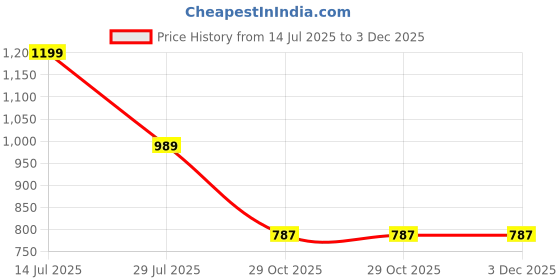myntra.com Shriyangan Woven Design Zari Pure Silk Kanjeevaram Saree shriyangan Price History Graph from 14 Jul 2025 to 3 Dec 2025