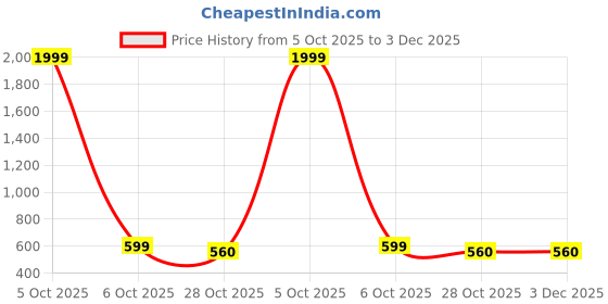 myntra.com Shriyangan Woven Design Zari Pure Silk Kanjeevaram Saree shriyangan Price History Graph from 5 Oct 2025 to 2 Dec 2025