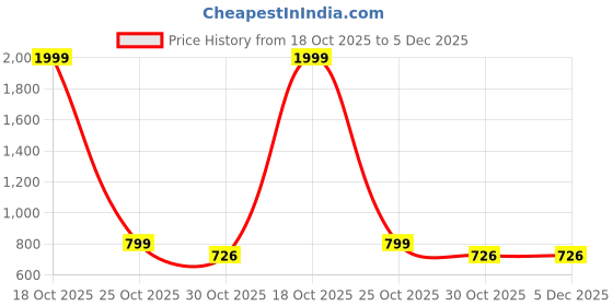 myntra.com Shriyangan Woven Design Zari Pure Silk Kanjeevaram Saree shriyangan Price History Graph from 18 Oct 2025 to 4 Dec 2025