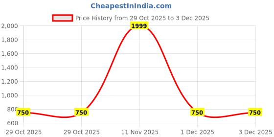 myntra.com Shriyangan Woven Design Zari Pure Silk Kanjeevaram Saree shriyangan Price History Graph from 29 Oct 2025 to 1 Dec 2025