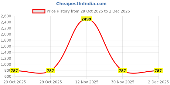 myntra.com Shriyangan Woven Design Zari Pure Silk Kanjeevaram Saree shriyangan Price History Graph from 29 Oct 2025 to 2 Dec 2025