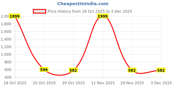 myntra.com Shriyangan Woven Design Zari Pure Silk Kanjeevaram Saree shriyangan Price History Graph from 18 Oct 2025 to 29 Nov 2025