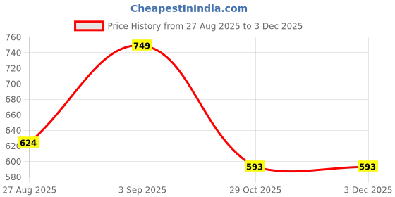 myntra.com Shriyangan Woven Design Zari Pure Silk Kanjeevaram Saree shriyangan Price History Graph from 27 Aug 2025 to 2 Dec 2025