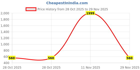 myntra.com Shriyangan Woven Design Zari Pure Silk Kanjeevaram Saree shriyangan Price History Graph from 28 Oct 2025 to 29 Nov 2025