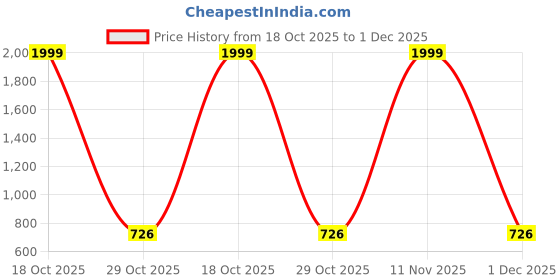 myntra.com Shriyangan Woven Design Zari Pure Silk Kanjeevaram Saree shriyangan Price History Graph from 18 Oct 2025 to 1 Dec 2025